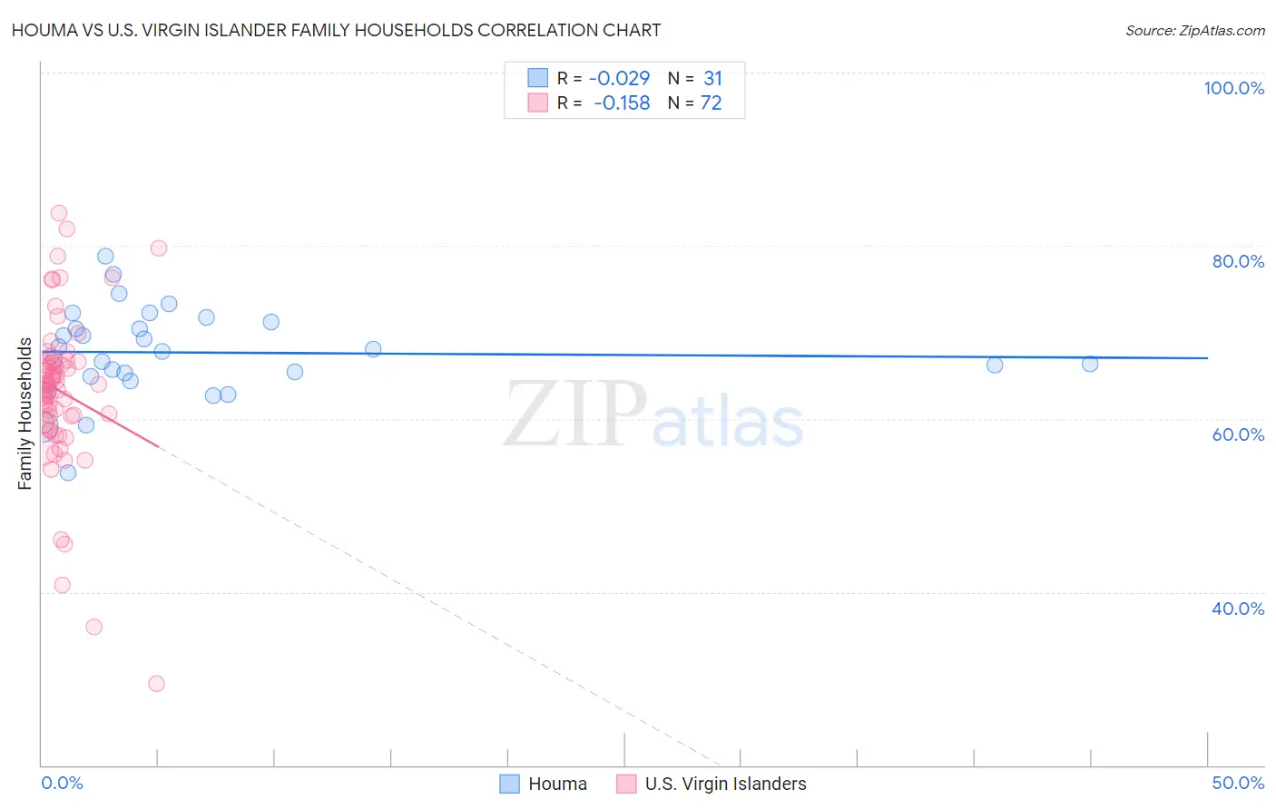 Houma vs U.S. Virgin Islander Family Households