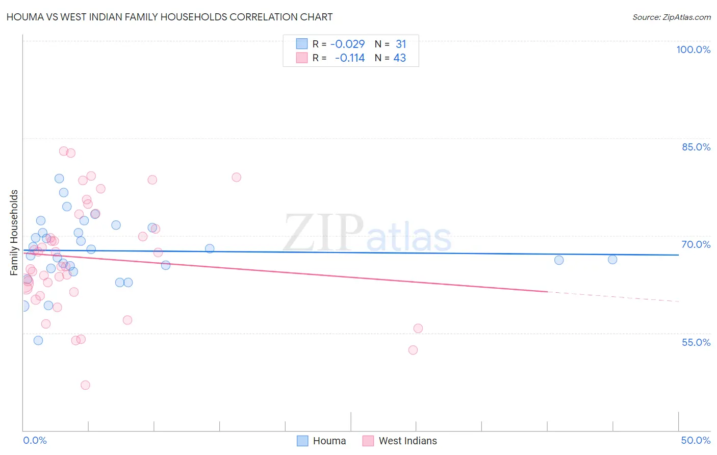 Houma vs West Indian Family Households