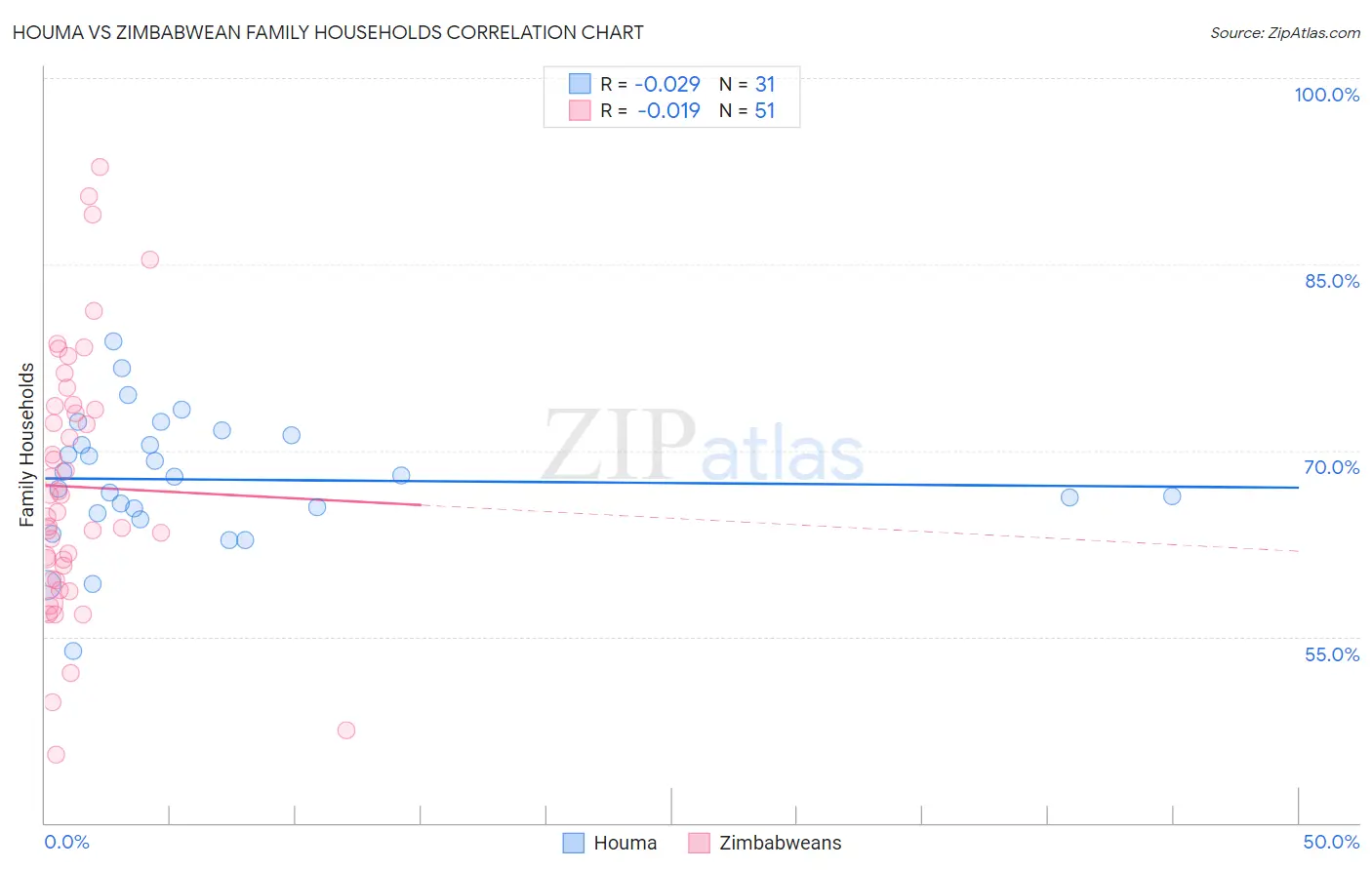 Houma vs Zimbabwean Family Households