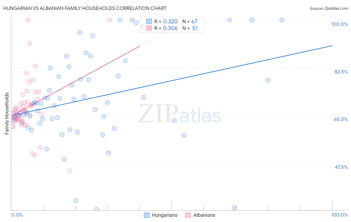 Hungarian vs Albanian Family Households