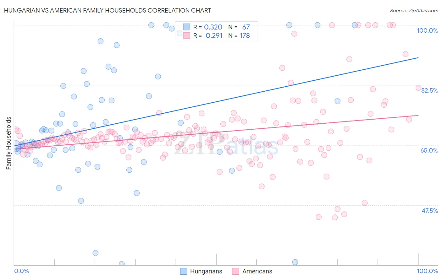 Hungarian vs American Family Households