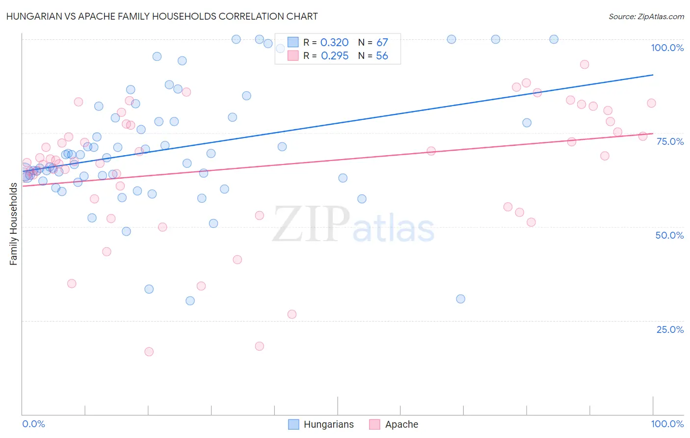 Hungarian vs Apache Family Households