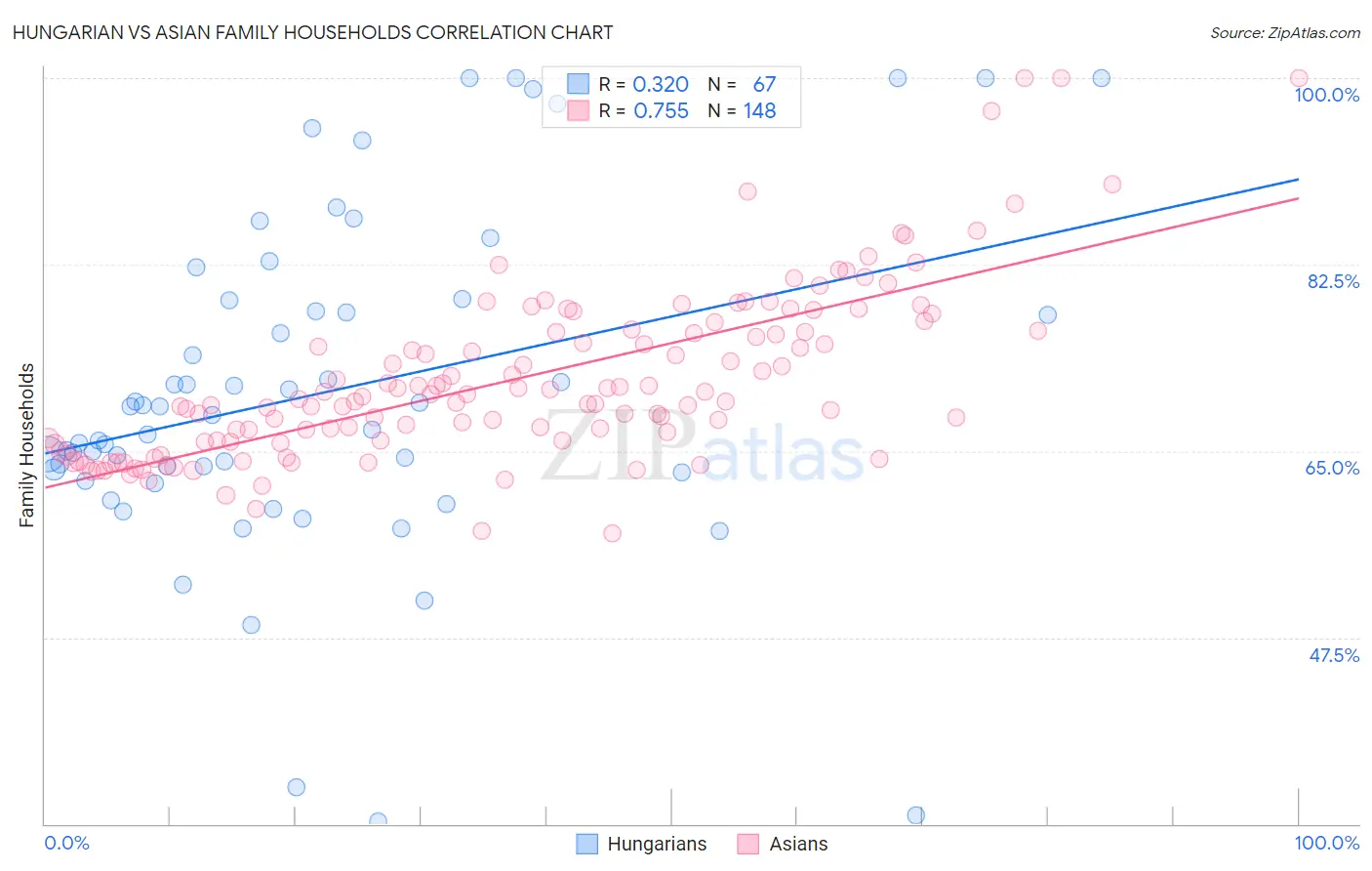 Hungarian vs Asian Family Households