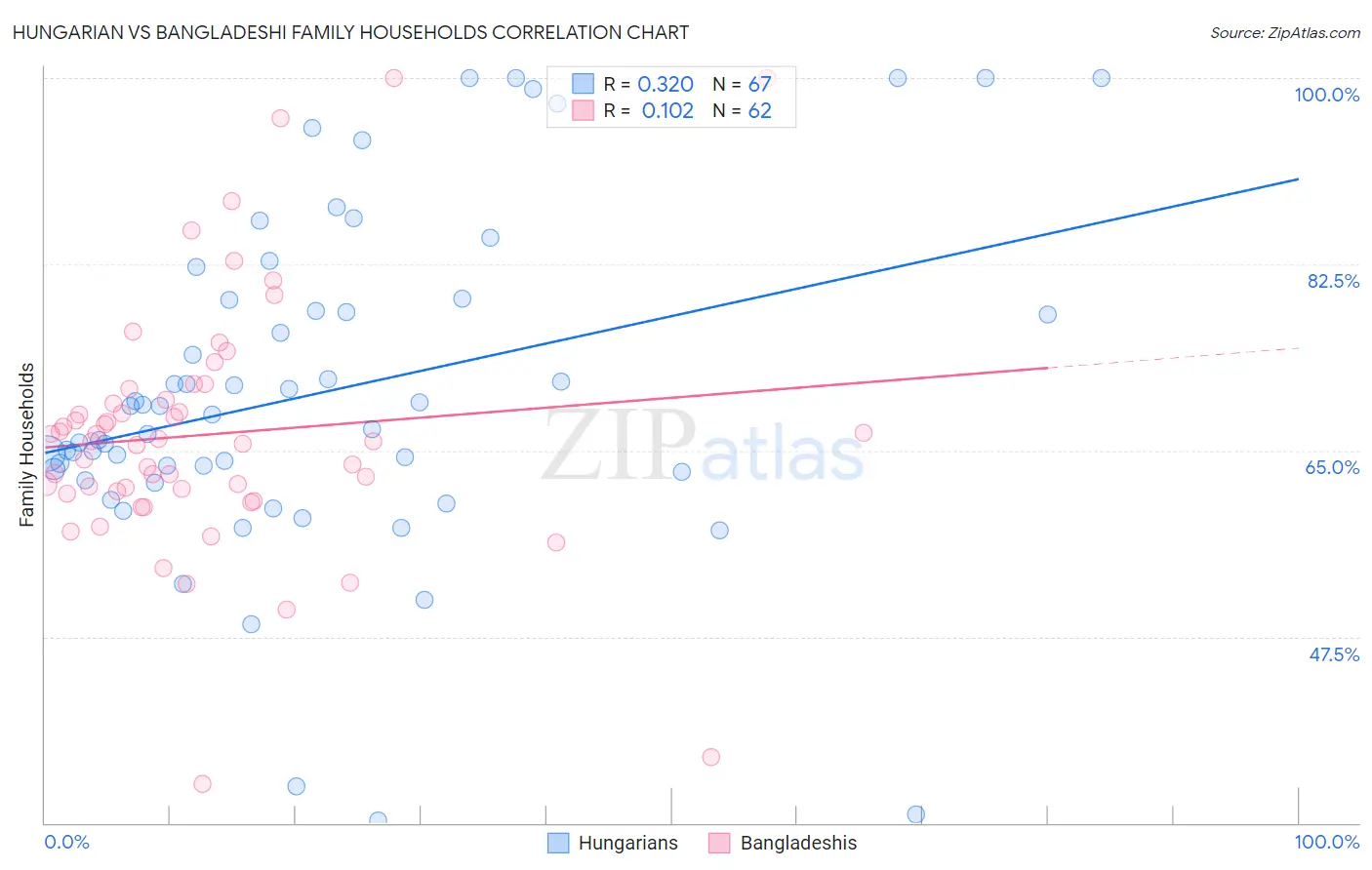 Hungarian vs Bangladeshi Family Households