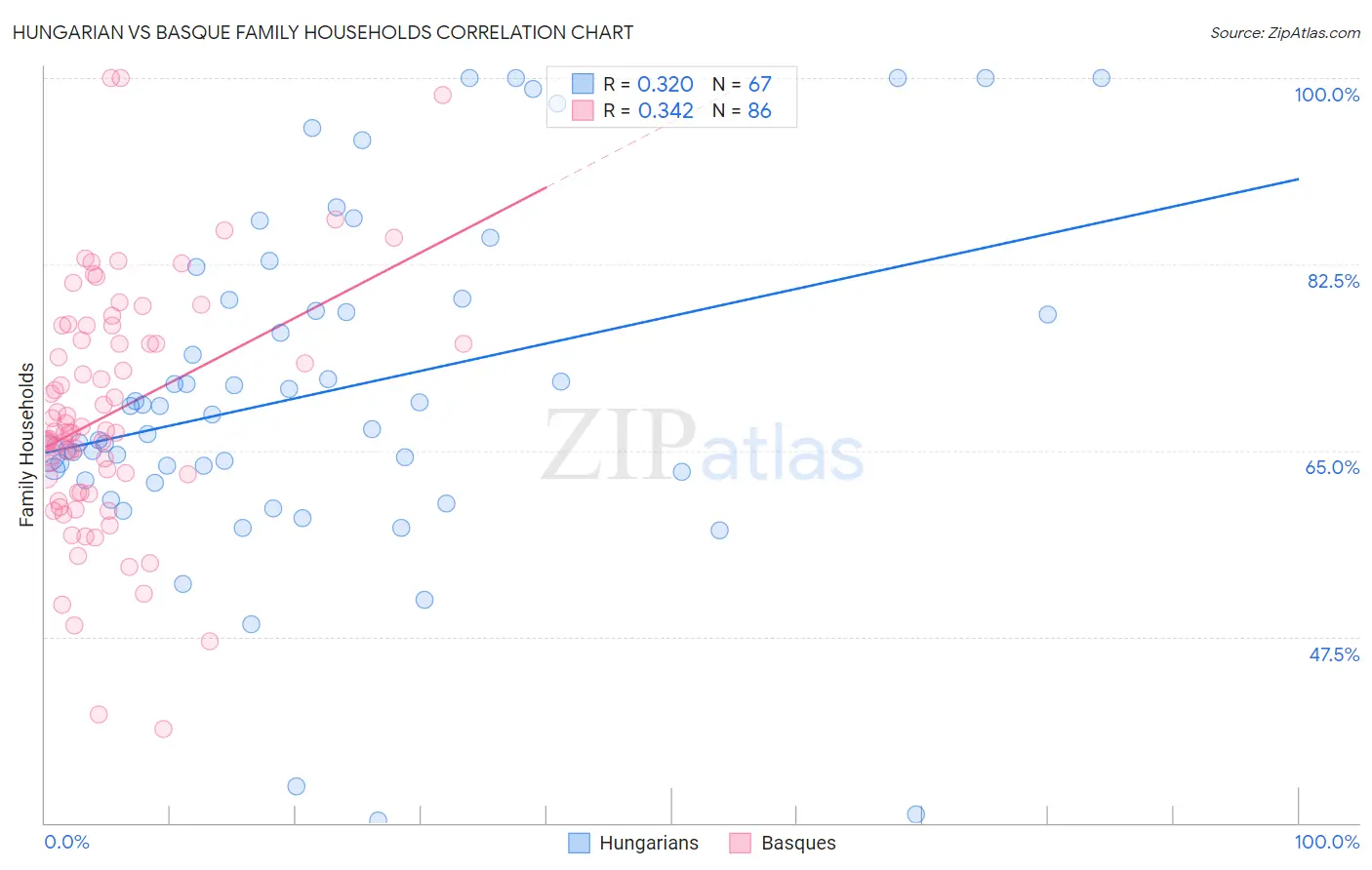 Hungarian vs Basque Family Households