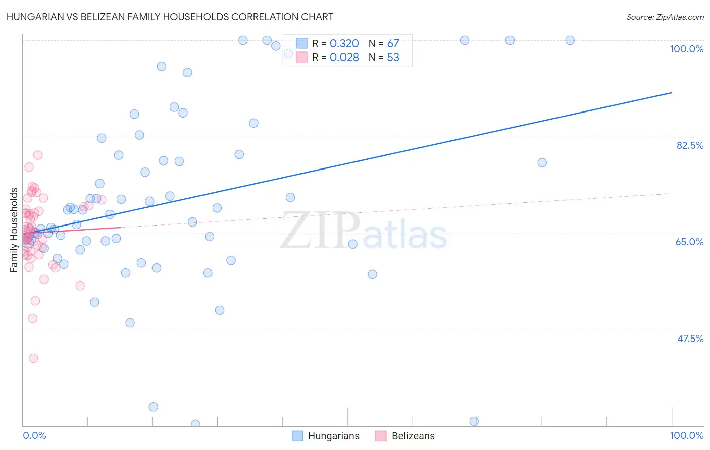 Hungarian vs Belizean Family Households