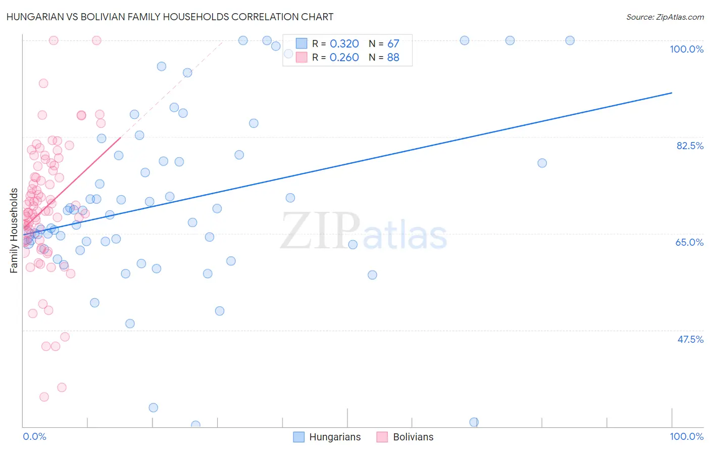 Hungarian vs Bolivian Family Households