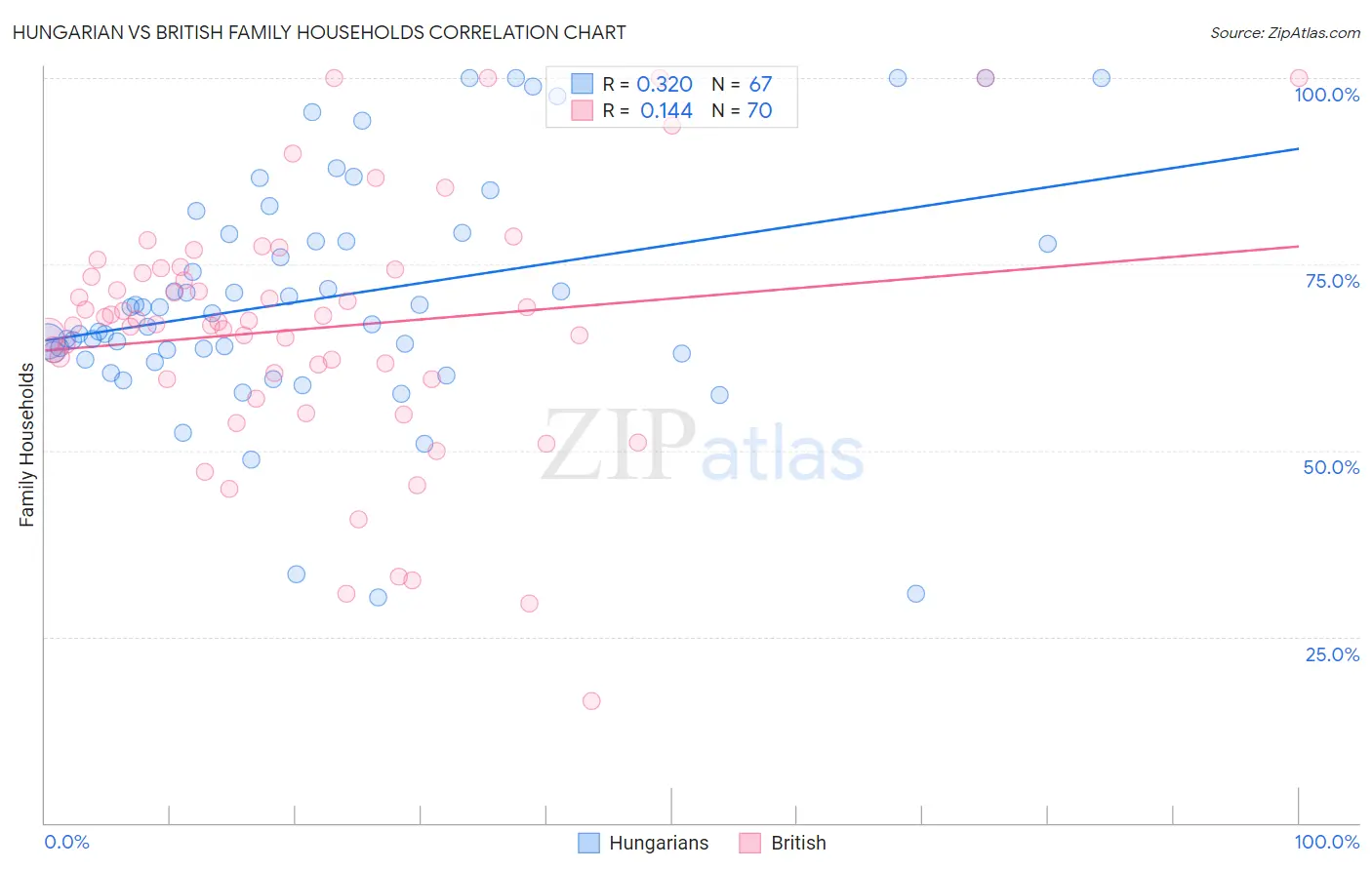 Hungarian vs British Family Households