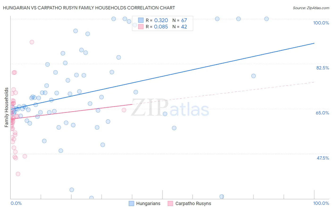 Hungarian vs Carpatho Rusyn Family Households
