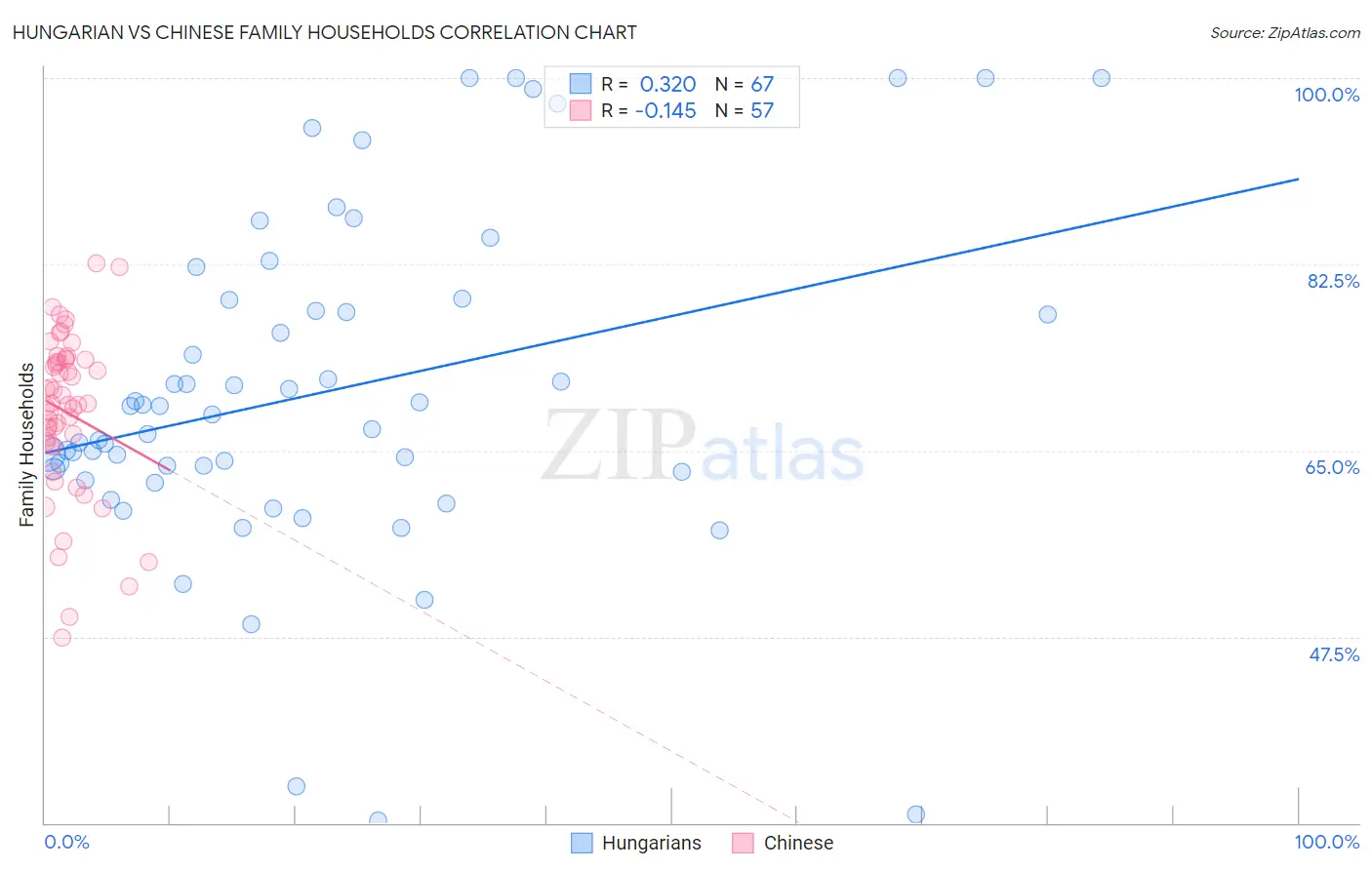 Hungarian vs Chinese Family Households