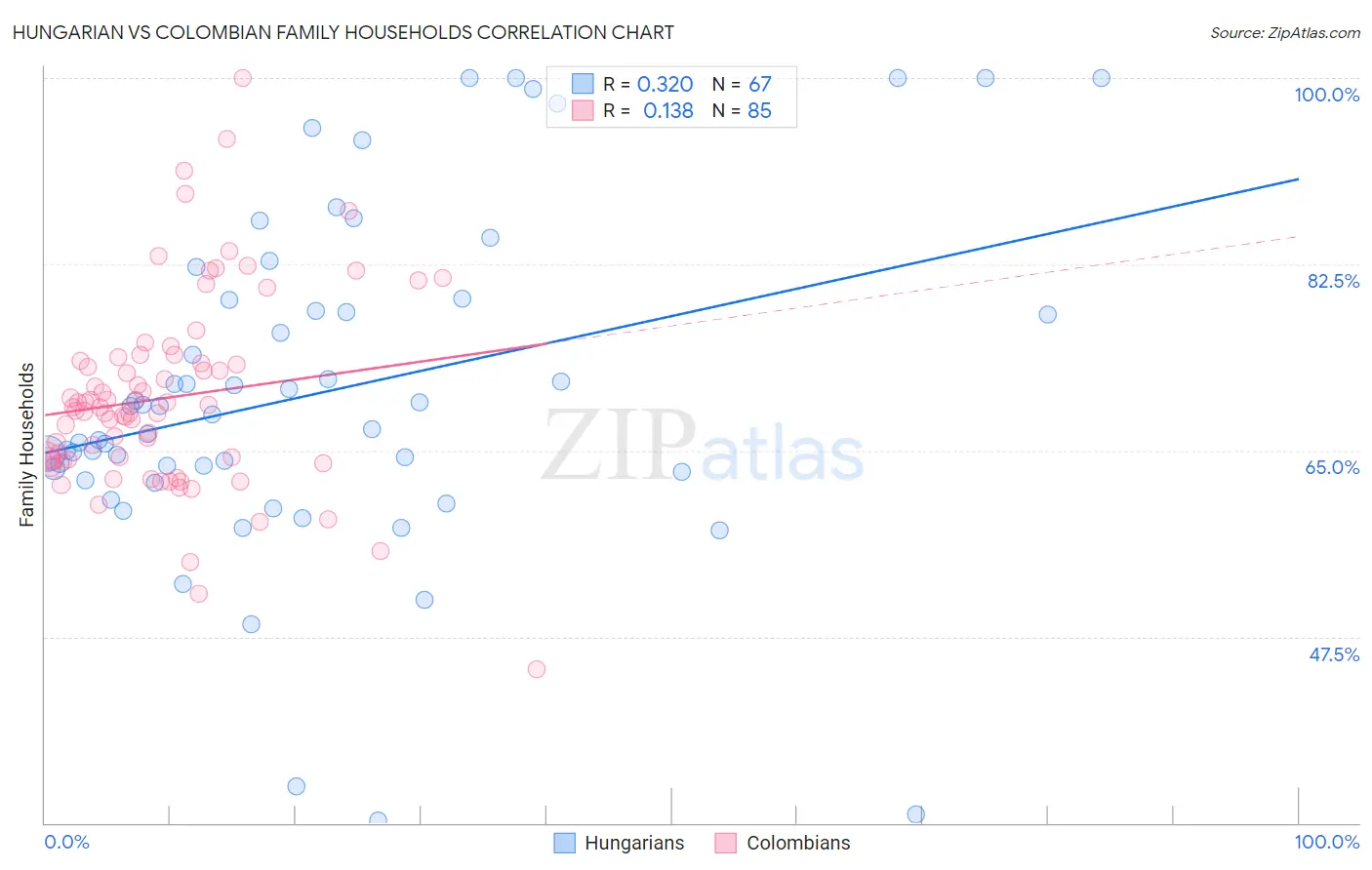 Hungarian vs Colombian Family Households