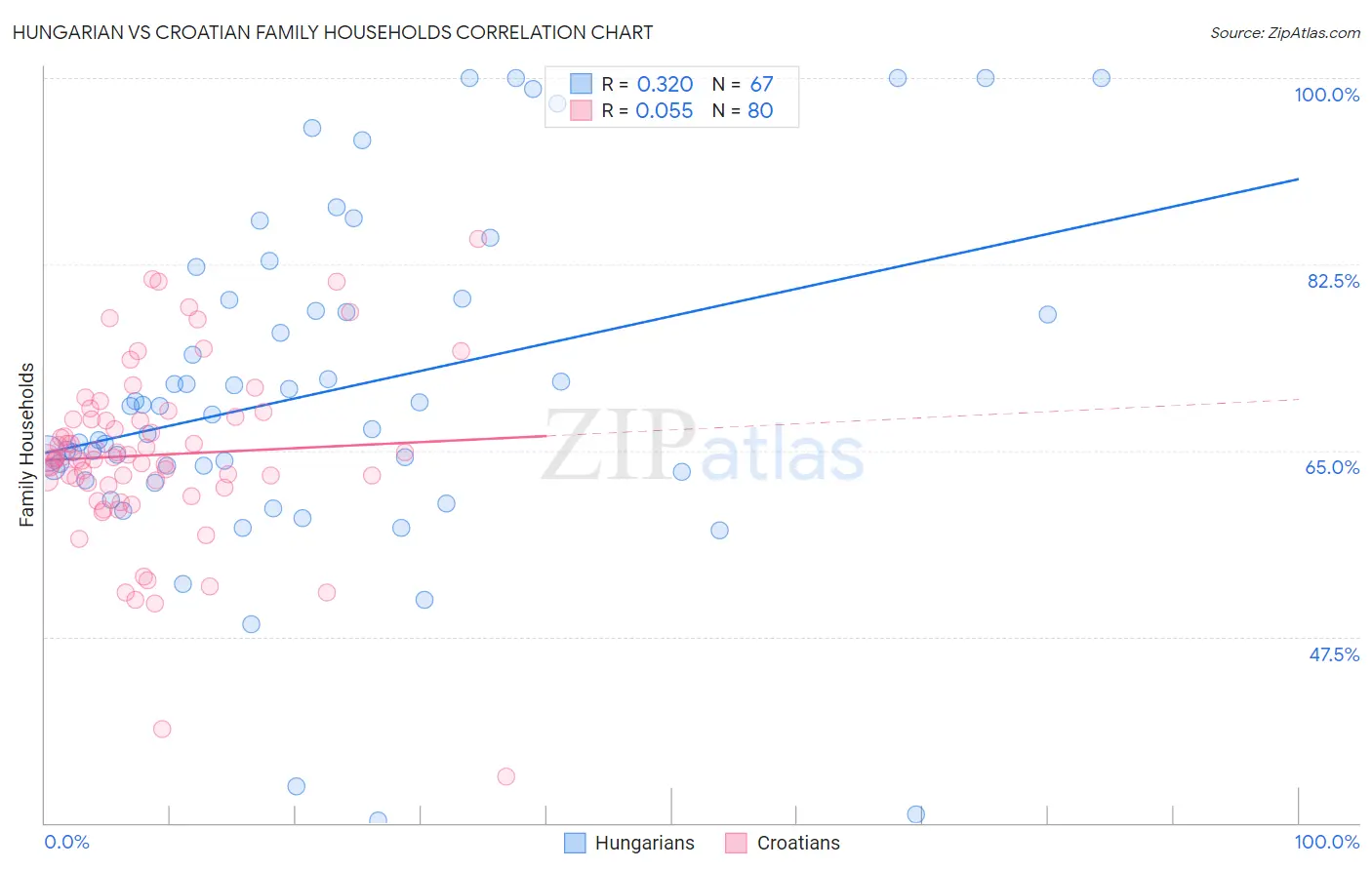 Hungarian vs Croatian Family Households