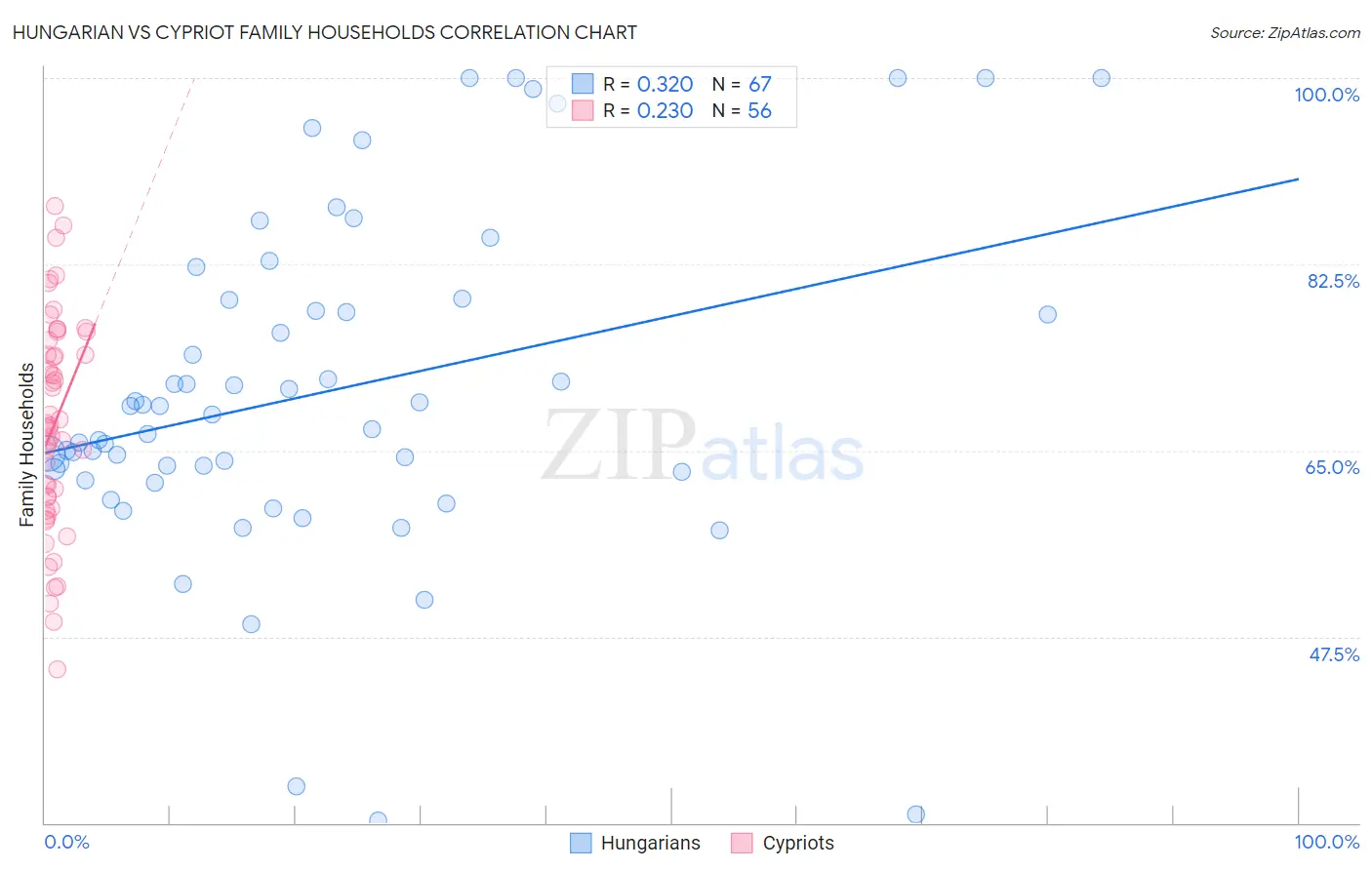 Hungarian vs Cypriot Family Households