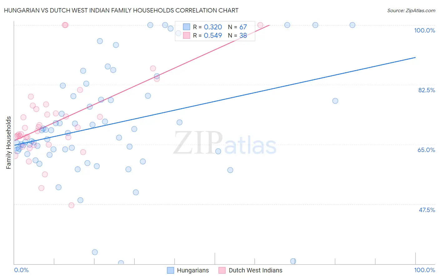 Hungarian vs Dutch West Indian Family Households