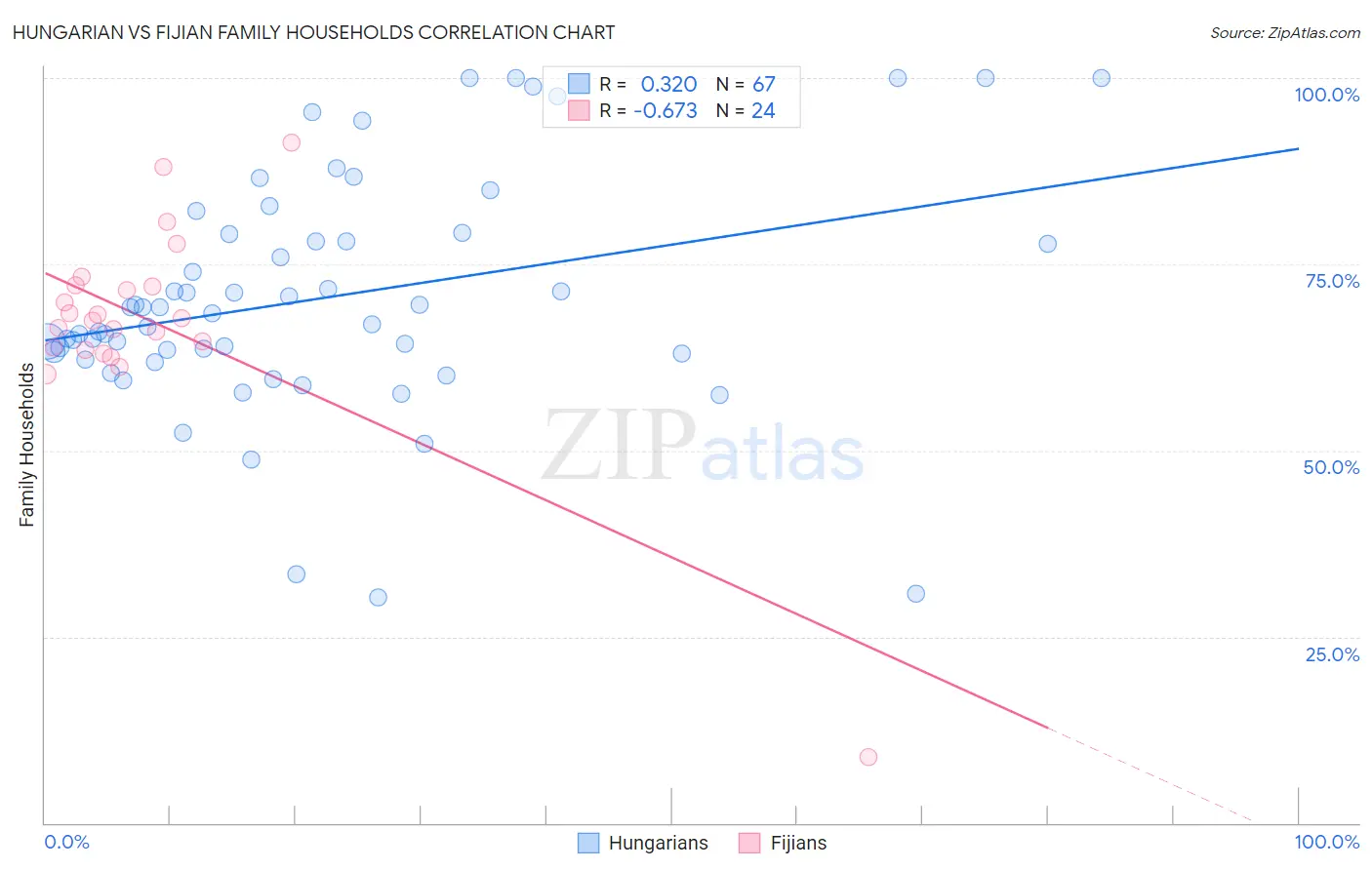Hungarian vs Fijian Family Households