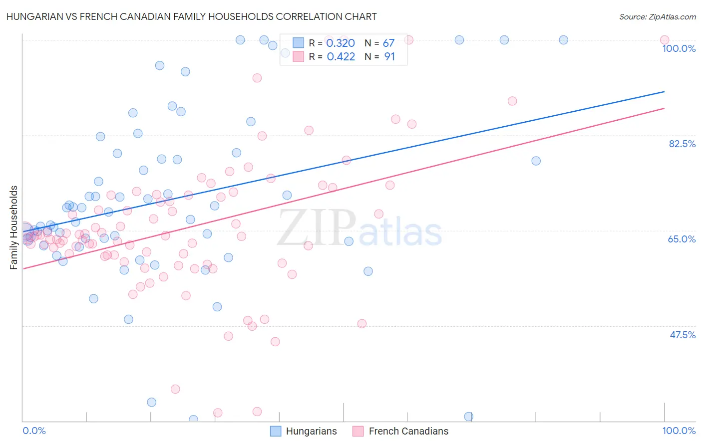 Hungarian vs French Canadian Family Households