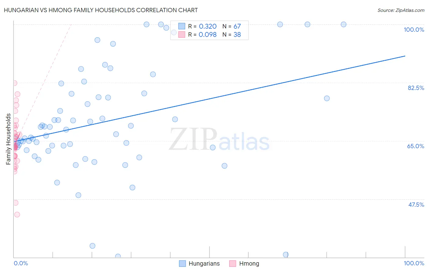 Hungarian vs Hmong Family Households