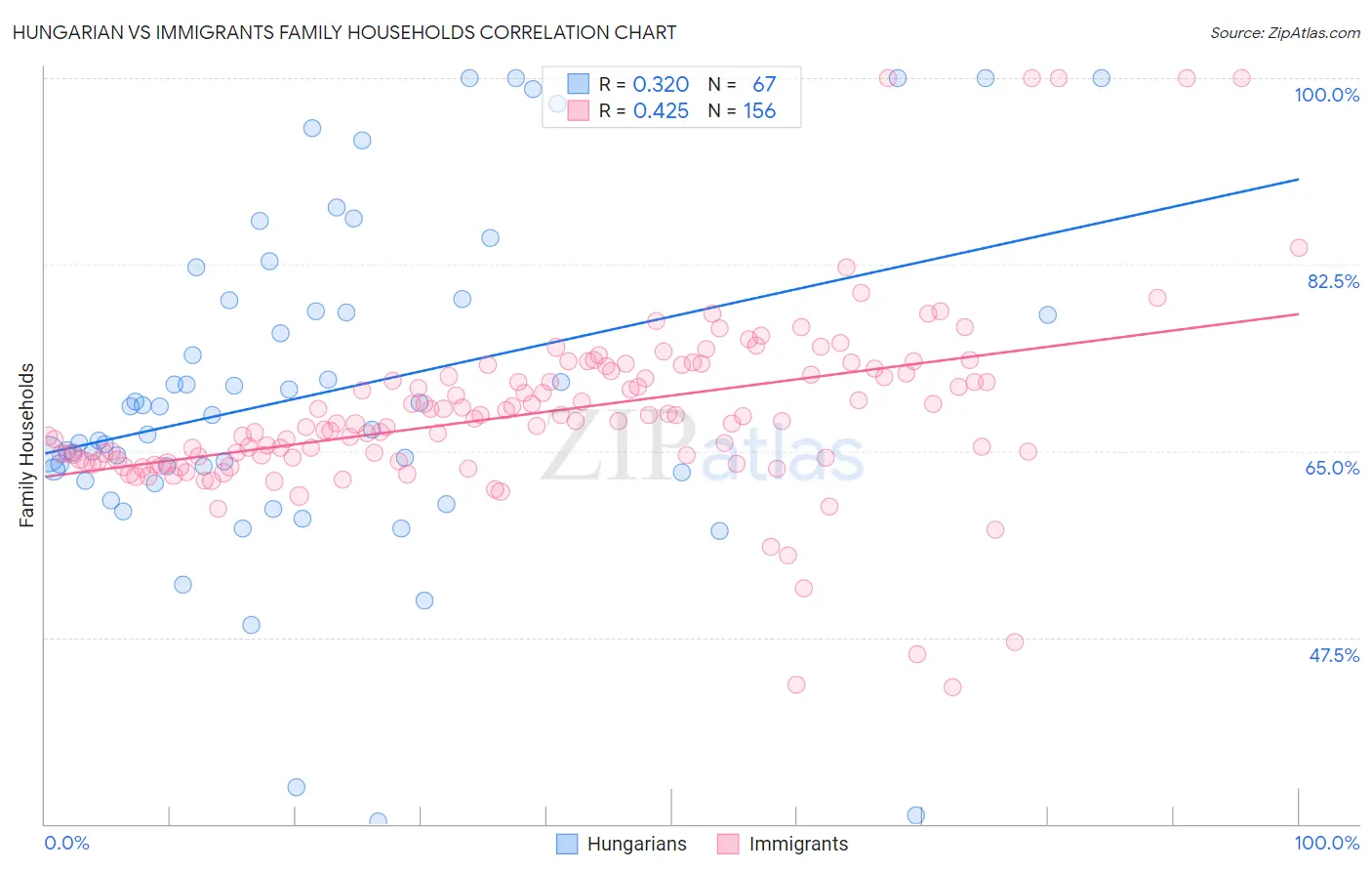 Hungarian vs Immigrants Family Households