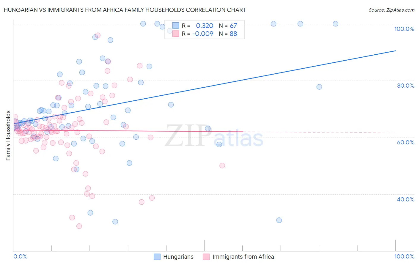 Hungarian vs Immigrants from Africa Family Households