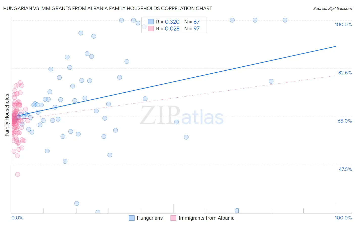 Hungarian vs Immigrants from Albania Family Households