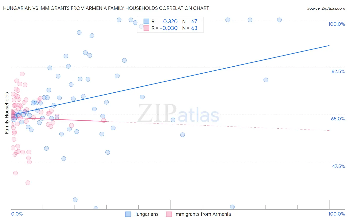 Hungarian vs Immigrants from Armenia Family Households