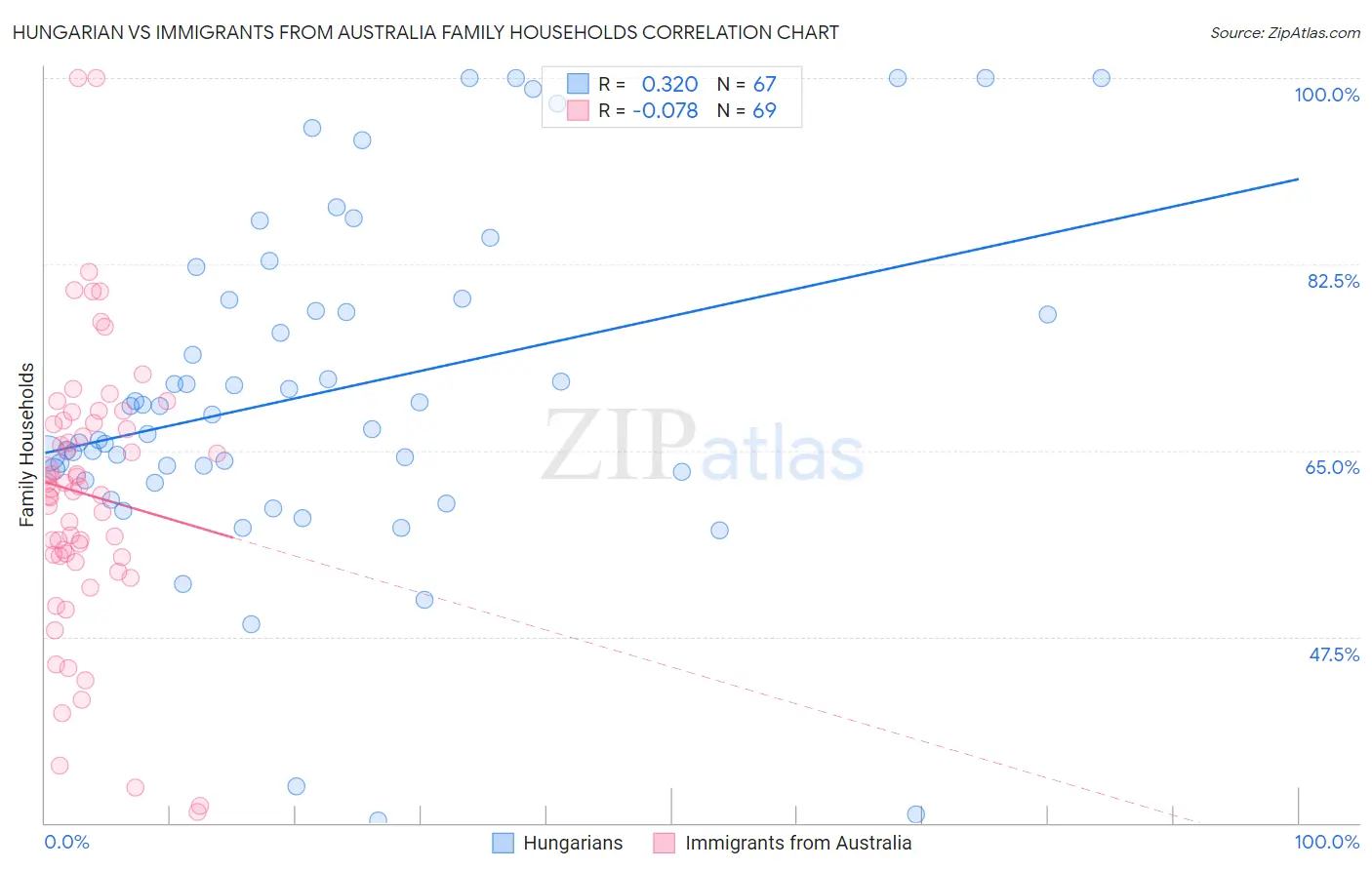 Hungarian vs Immigrants from Australia Family Households