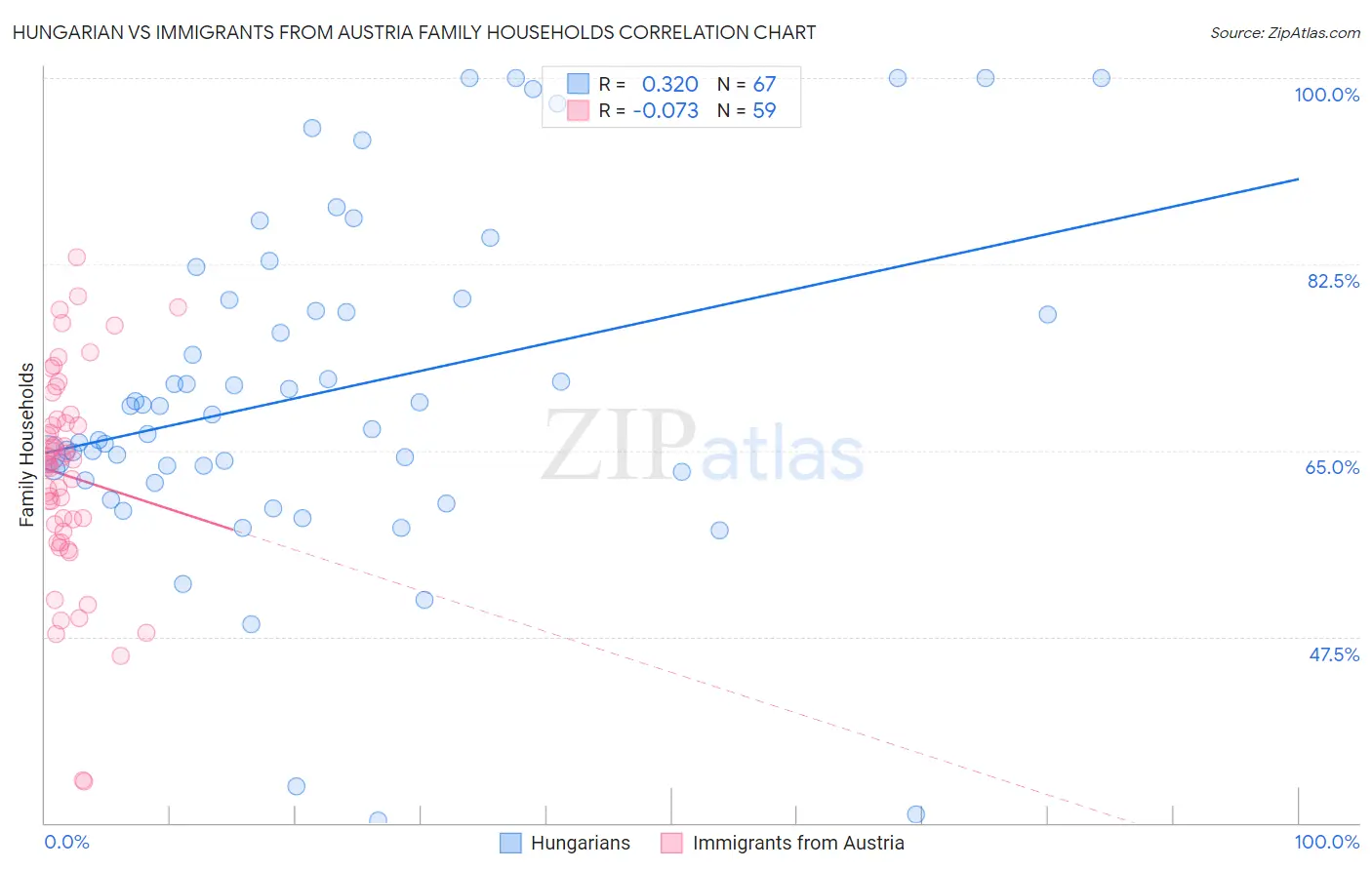 Hungarian vs Immigrants from Austria Family Households