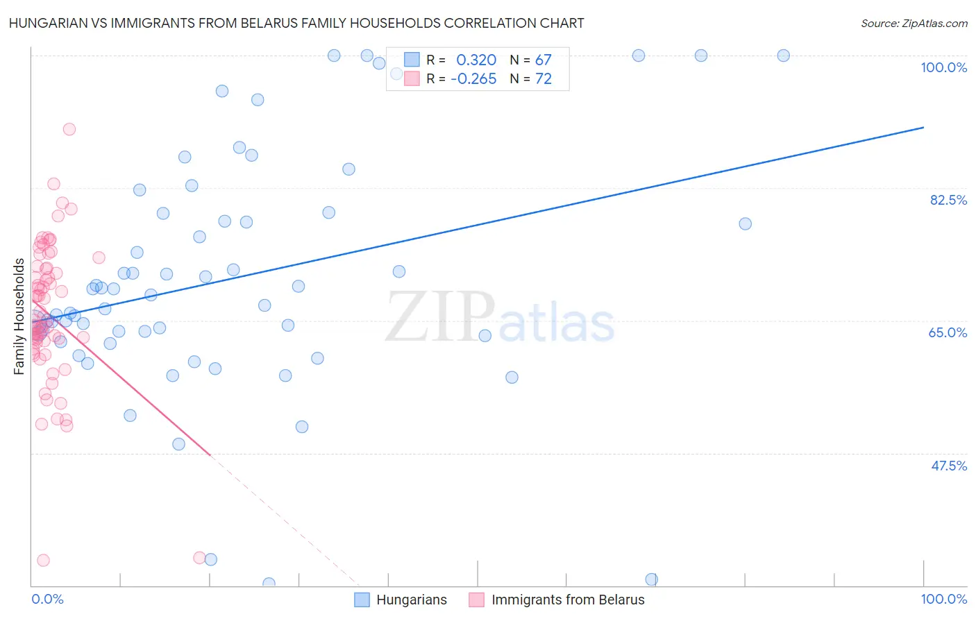 Hungarian vs Immigrants from Belarus Family Households