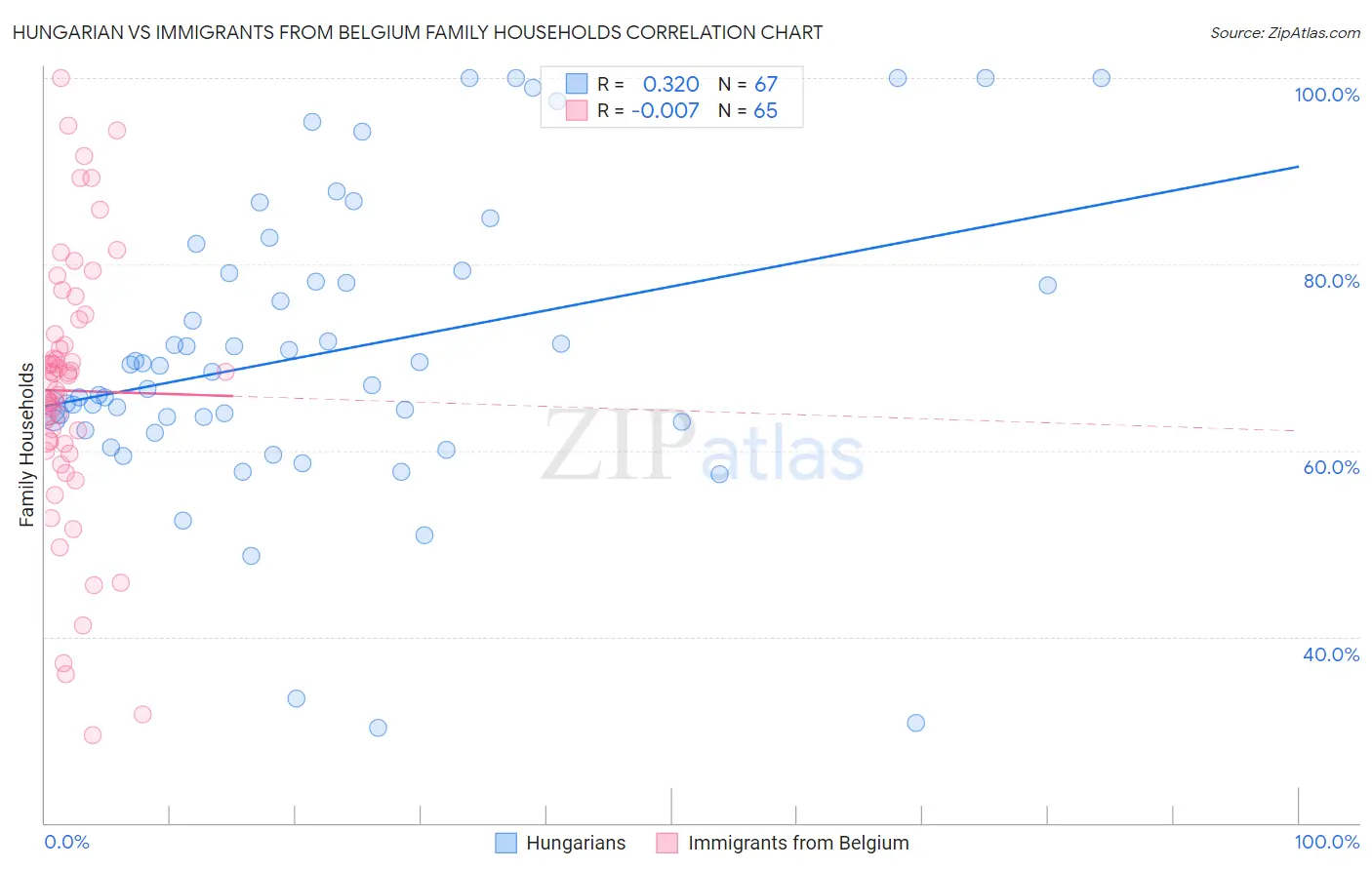 Hungarian vs Immigrants from Belgium Family Households