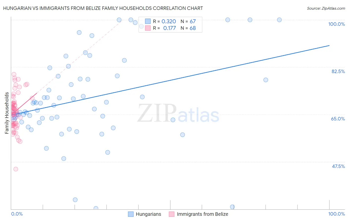 Hungarian vs Immigrants from Belize Family Households