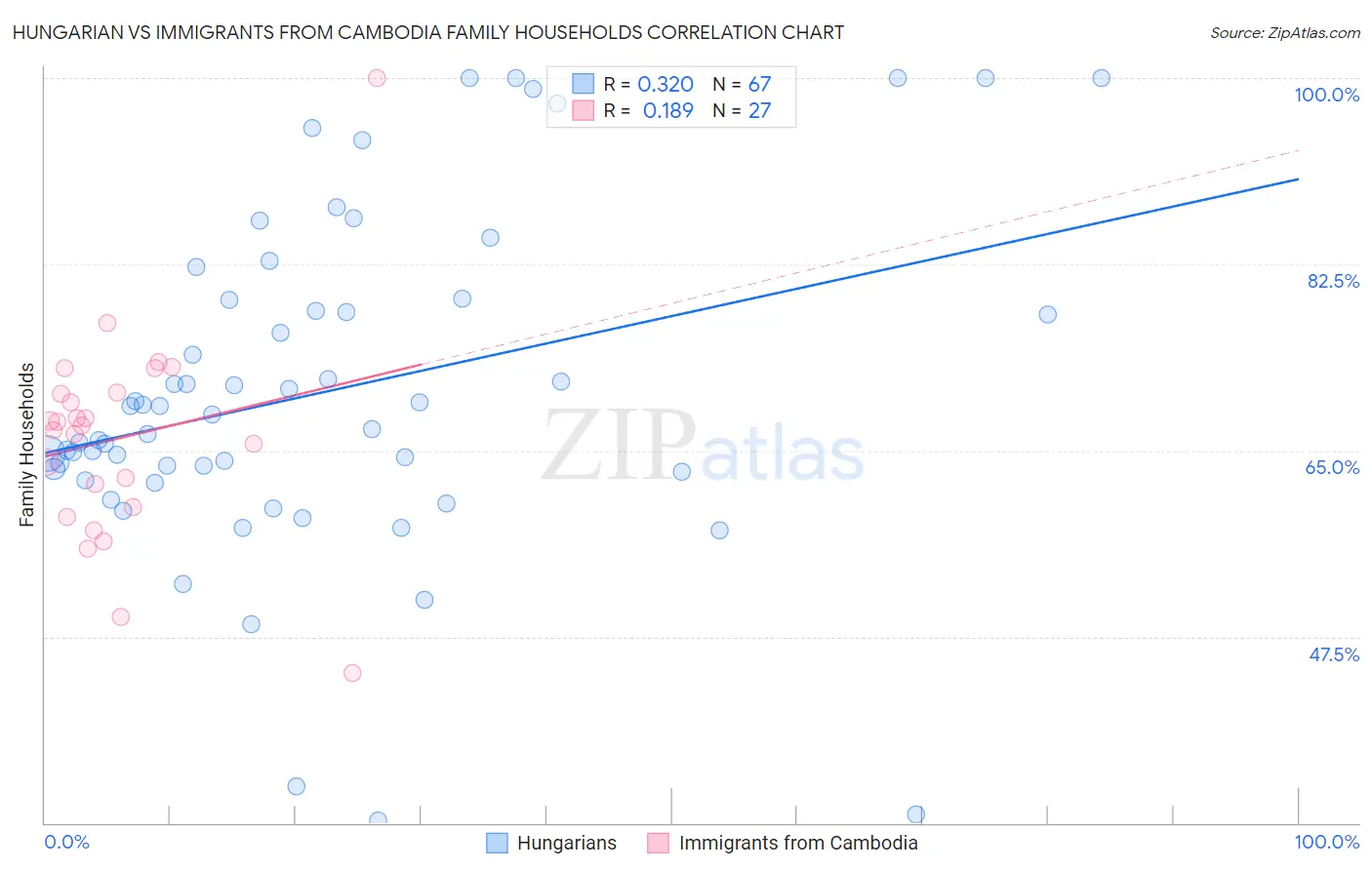 Hungarian vs Immigrants from Cambodia Family Households