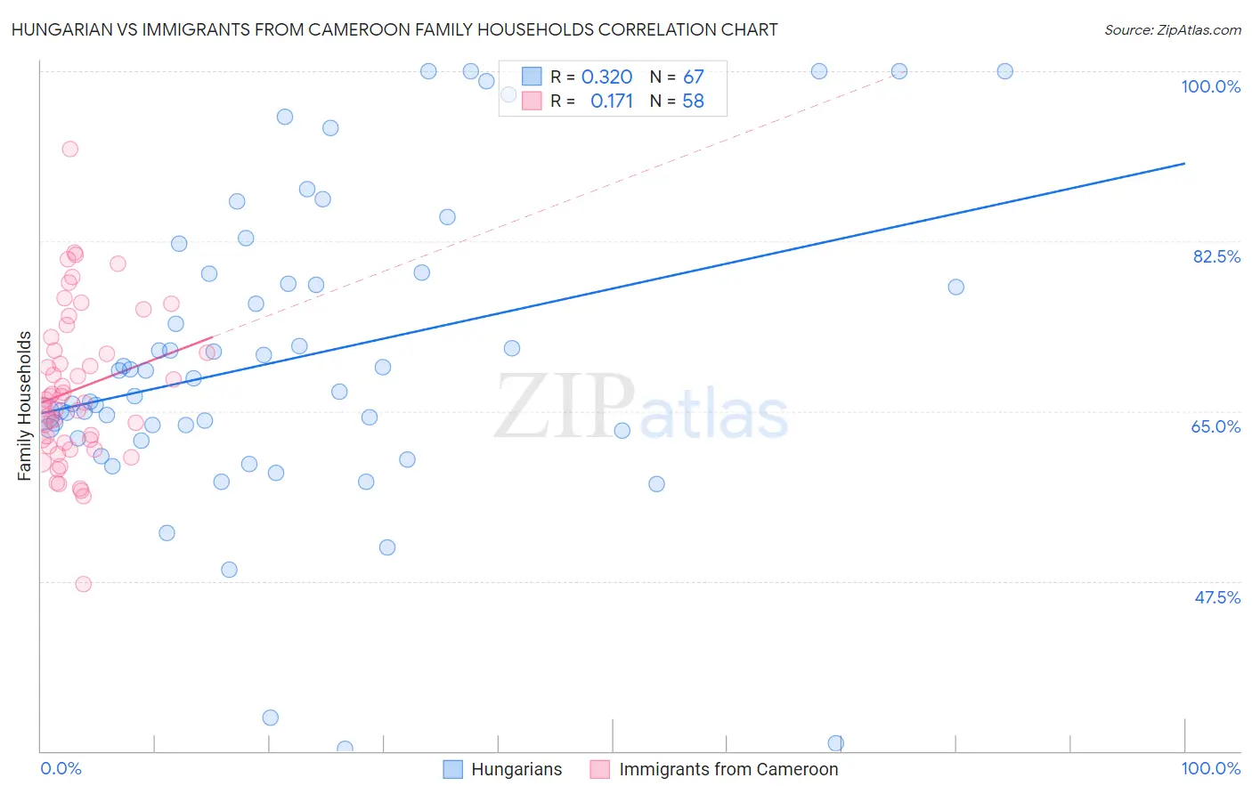 Hungarian vs Immigrants from Cameroon Family Households