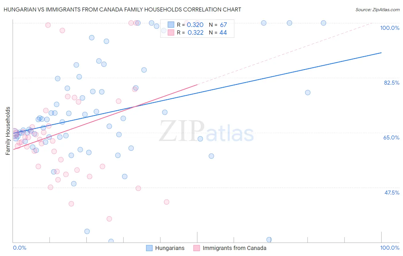 Hungarian vs Immigrants from Canada Family Households