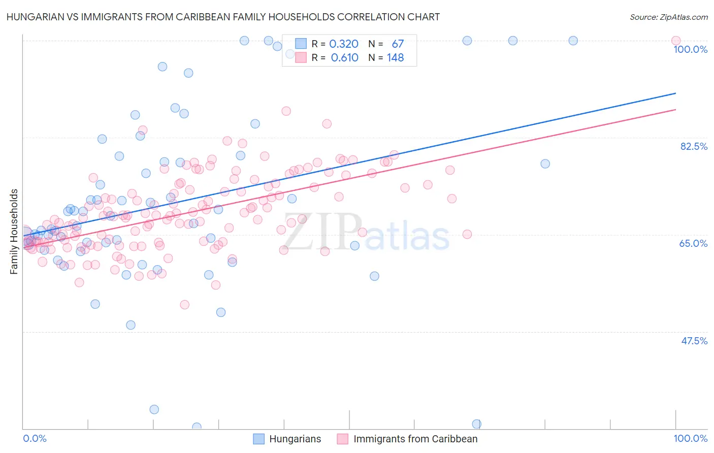 Hungarian vs Immigrants from Caribbean Family Households