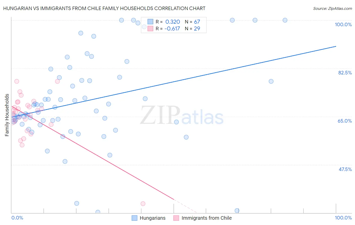 Hungarian vs Immigrants from Chile Family Households