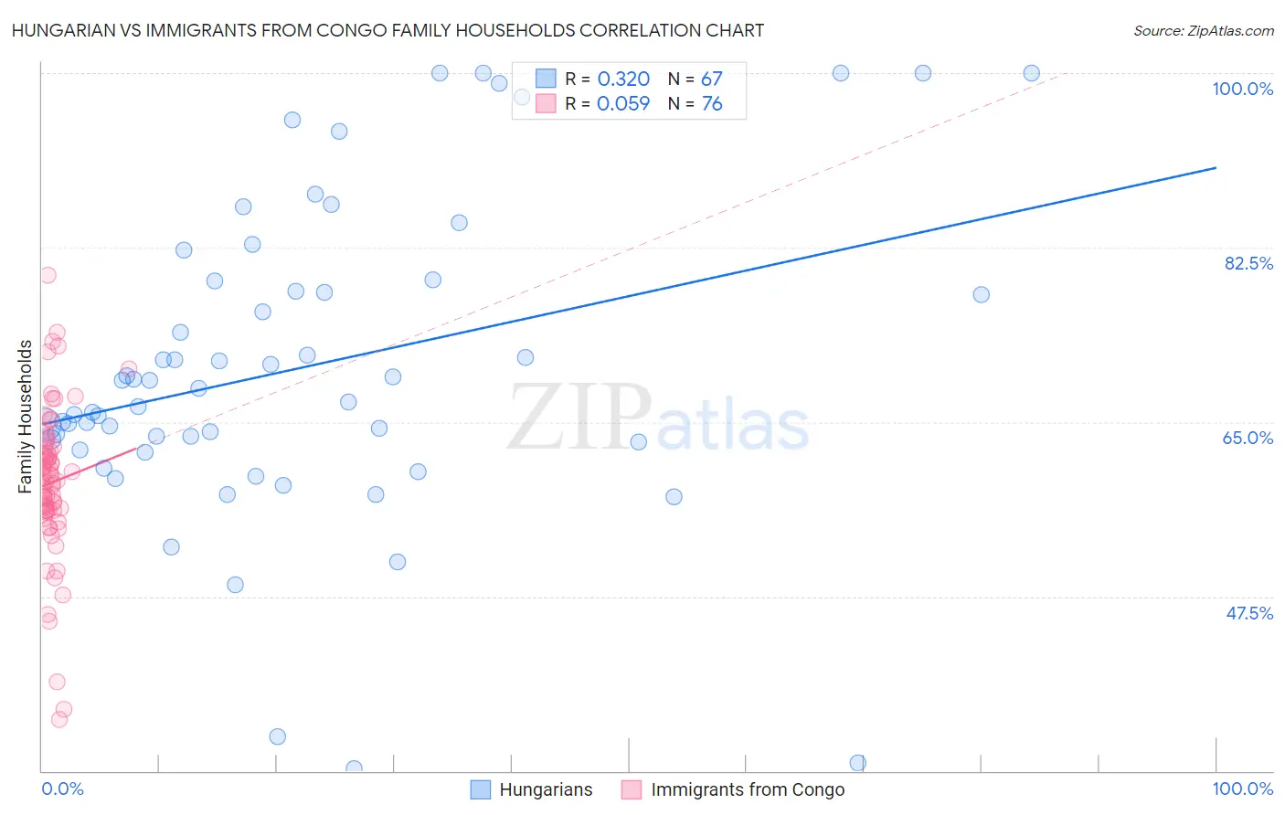 Hungarian vs Immigrants from Congo Family Households