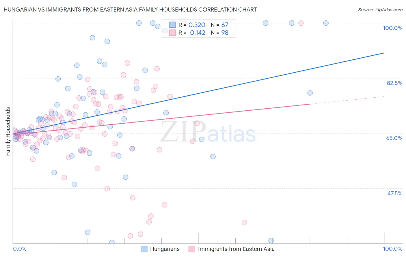 Hungarian vs Immigrants from Eastern Asia Family Households