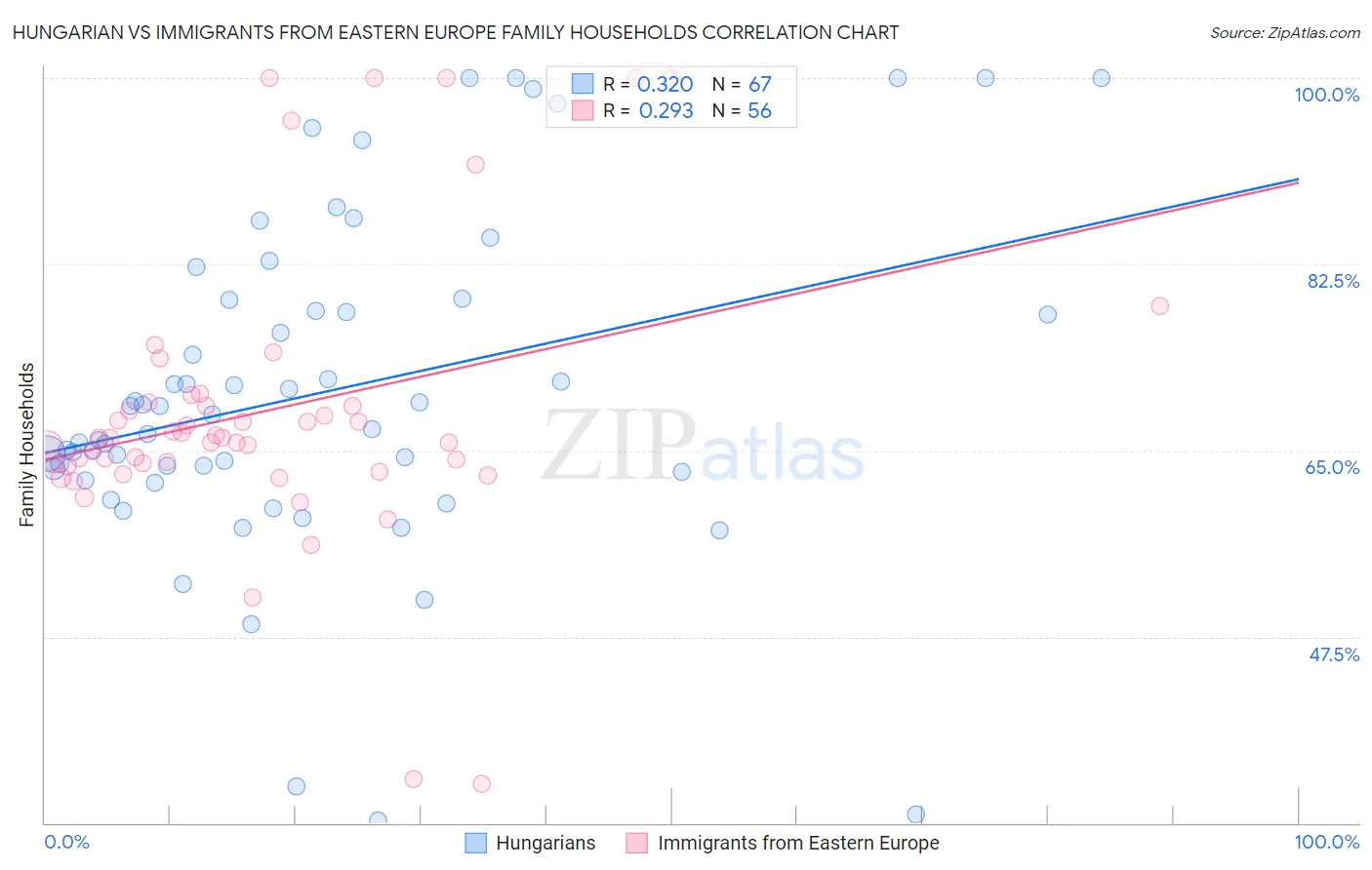 Hungarian vs Immigrants from Eastern Europe Family Households