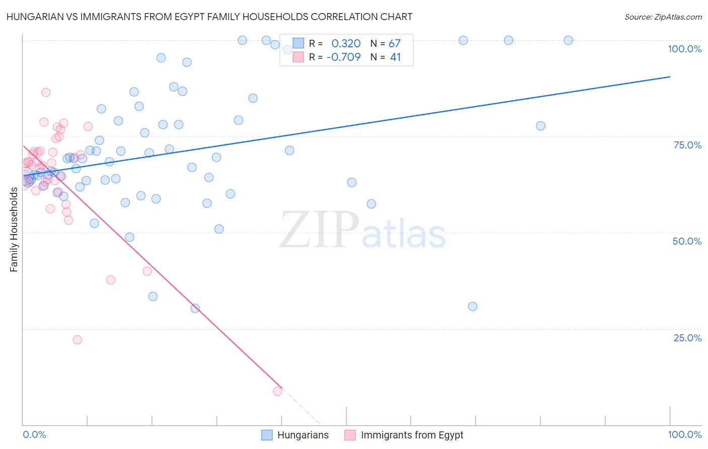 Hungarian vs Immigrants from Egypt Family Households