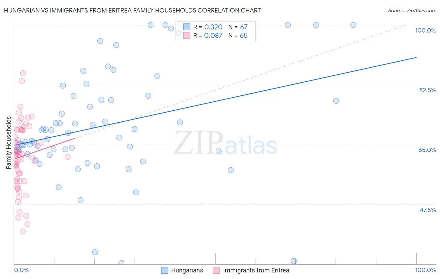 Hungarian vs Immigrants from Eritrea Family Households
