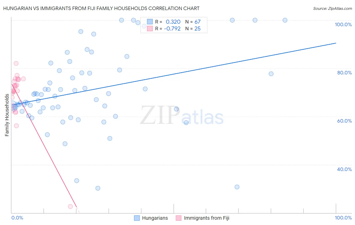 Hungarian vs Immigrants from Fiji Family Households