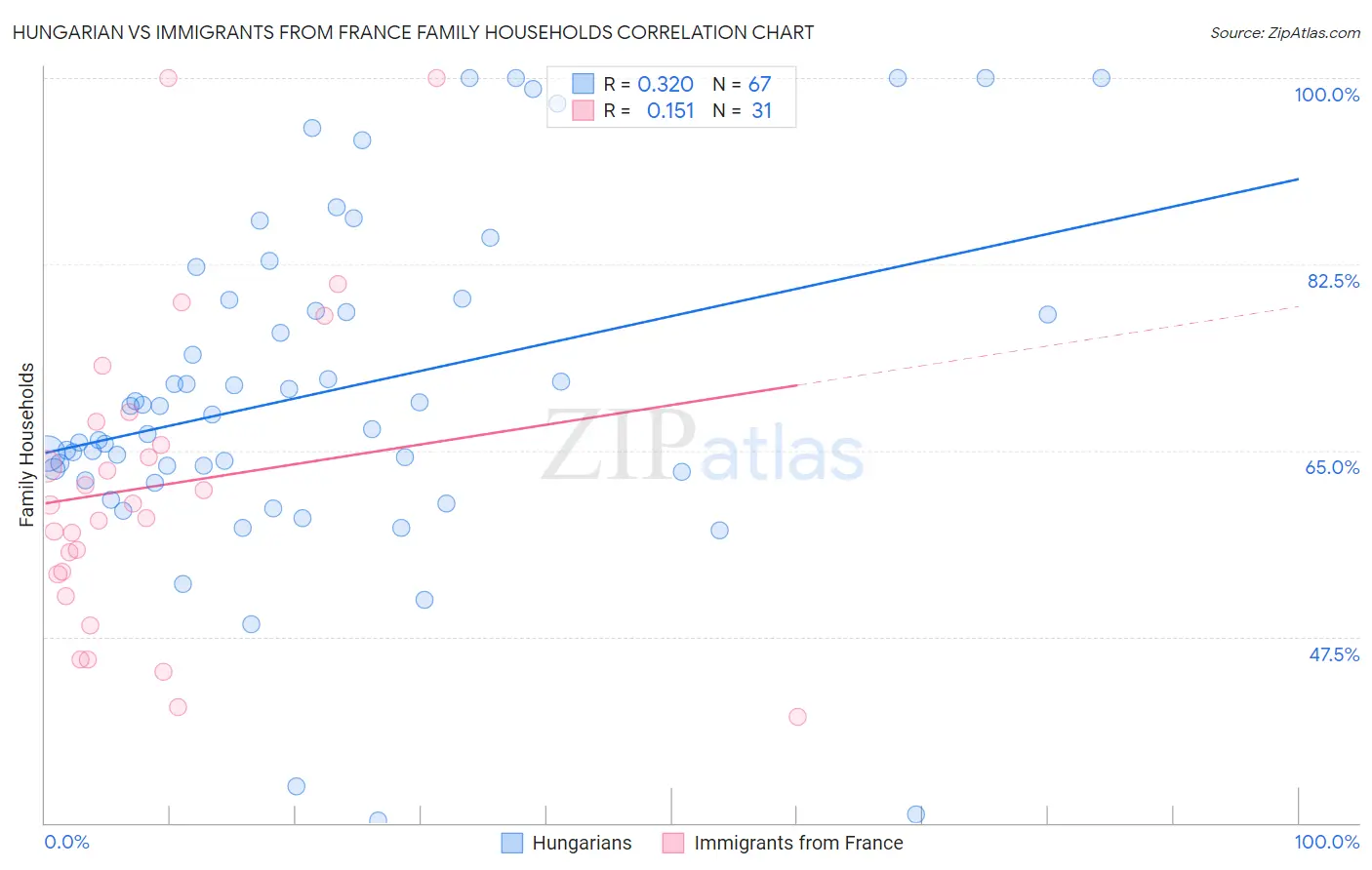 Hungarian vs Immigrants from France Family Households