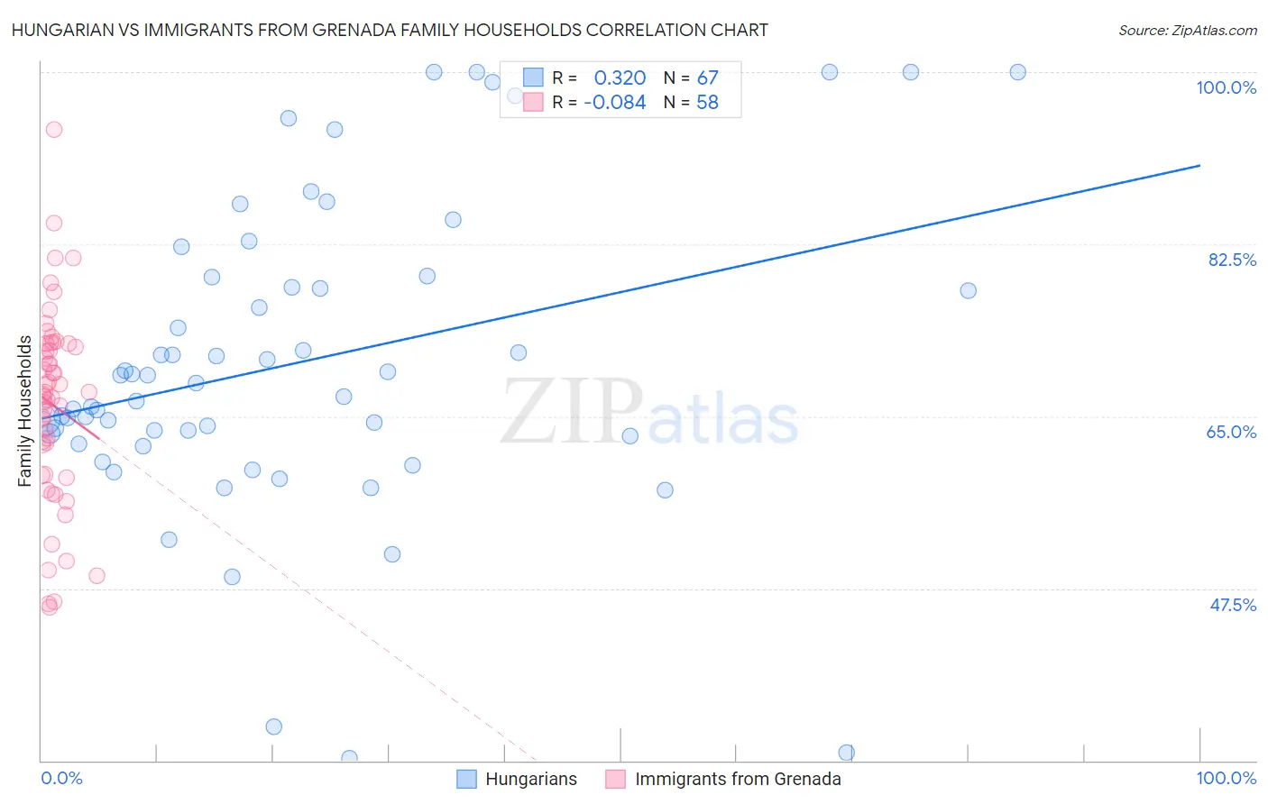 Hungarian vs Immigrants from Grenada Family Households