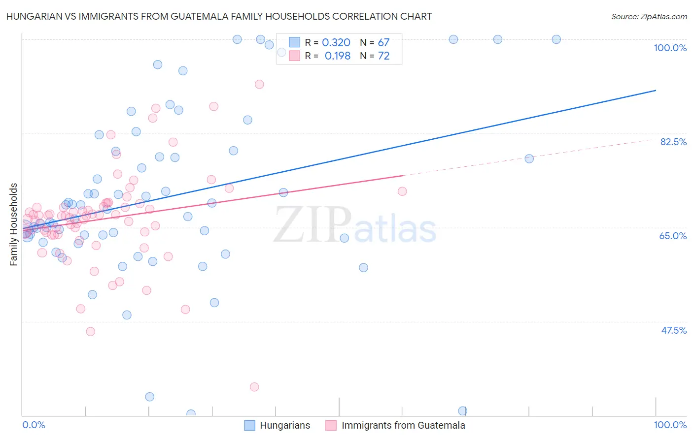 Hungarian vs Immigrants from Guatemala Family Households