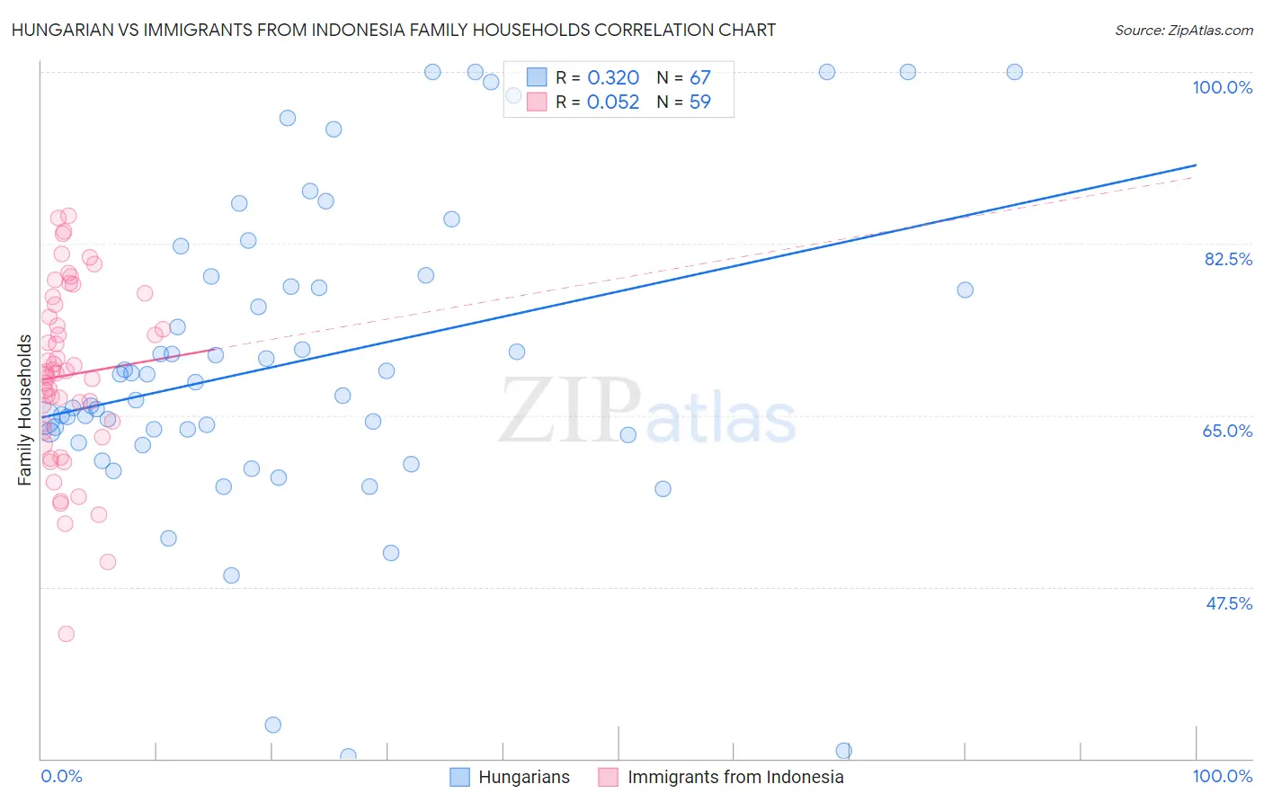 Hungarian vs Immigrants from Indonesia Family Households