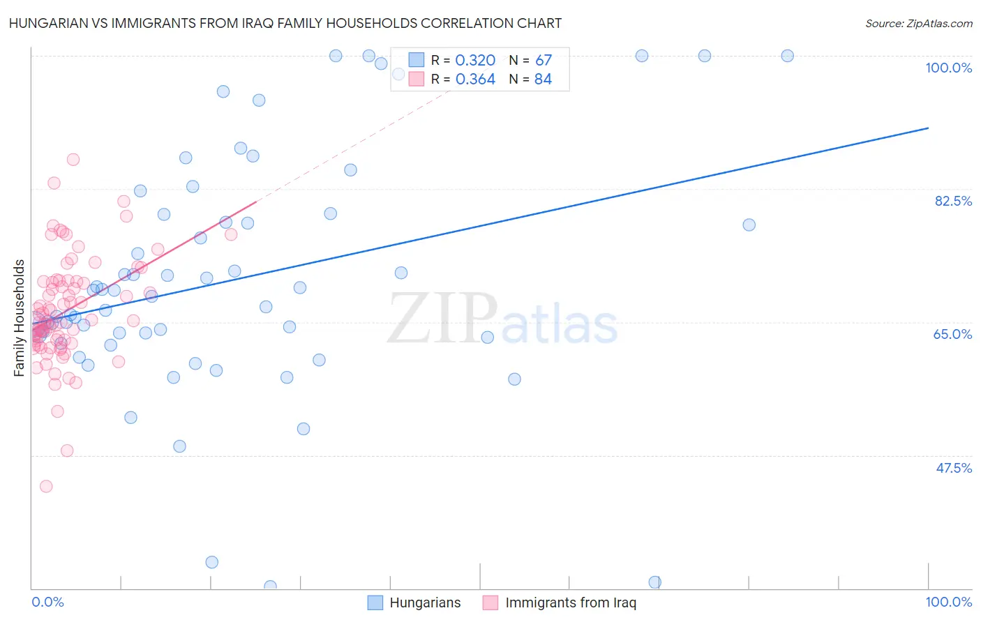 Hungarian vs Immigrants from Iraq Family Households