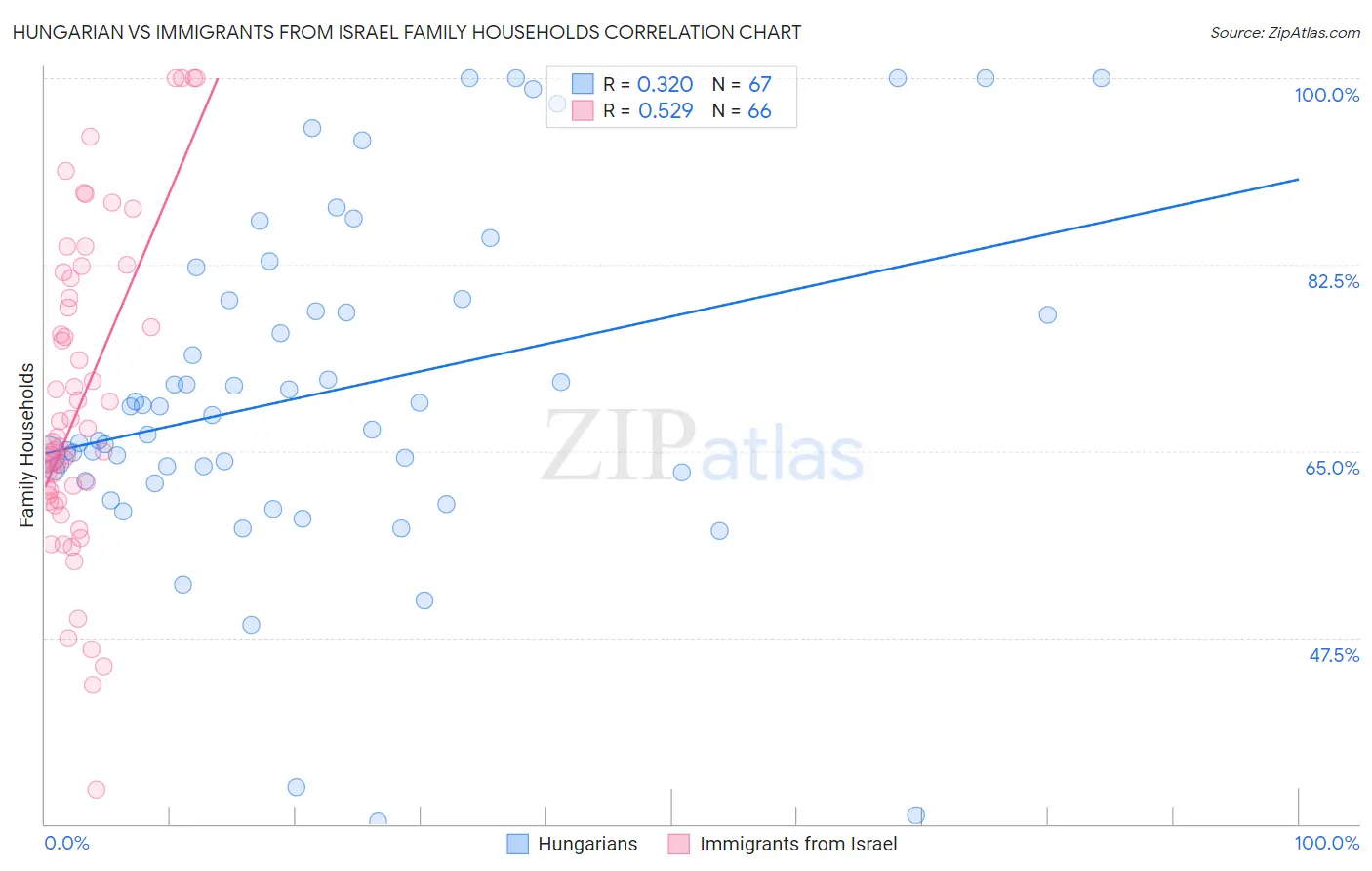 Hungarian vs Immigrants from Israel Family Households