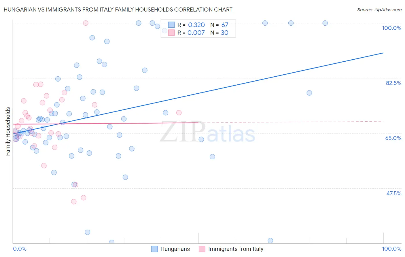 Hungarian vs Immigrants from Italy Family Households