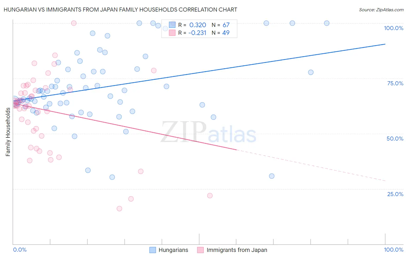 Hungarian vs Immigrants from Japan Family Households