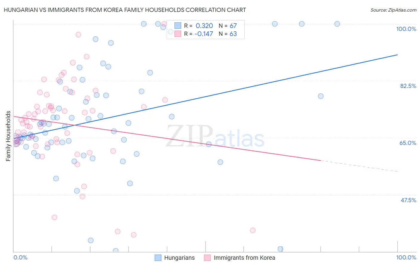 Hungarian vs Immigrants from Korea Family Households